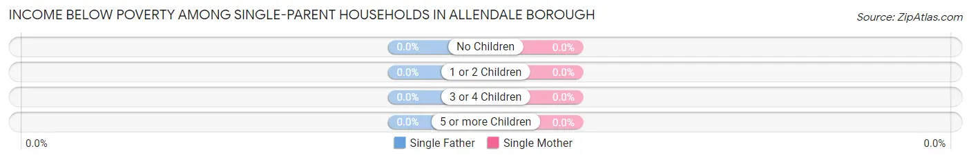Income Below Poverty Among Single-Parent Households in Allendale borough