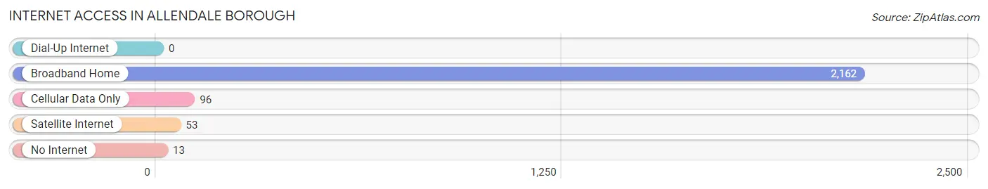 Internet Access in Allendale borough