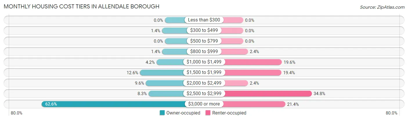 Monthly Housing Cost Tiers in Allendale borough