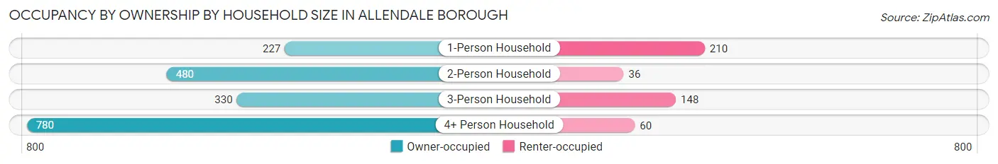Occupancy by Ownership by Household Size in Allendale borough