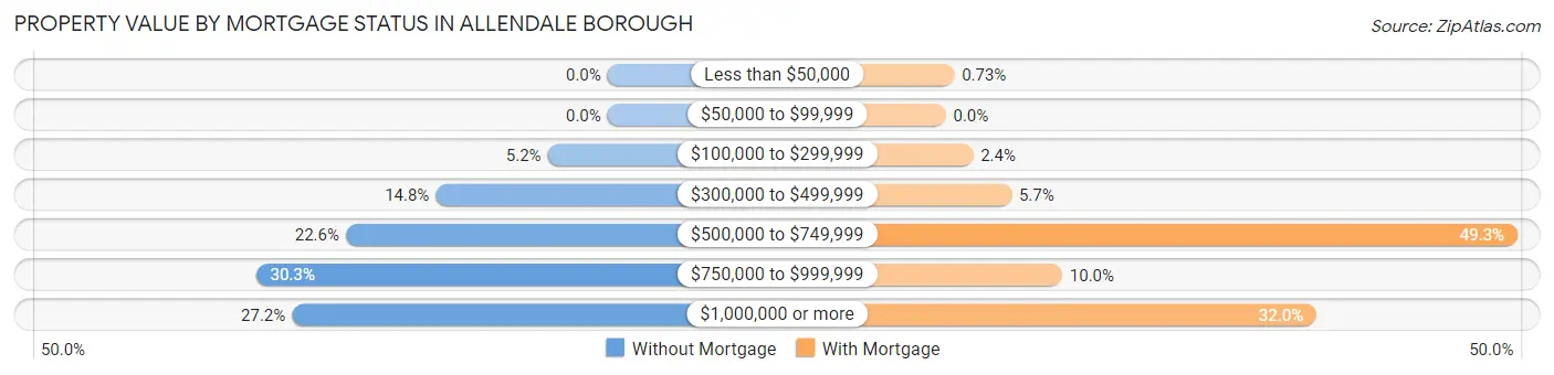 Property Value by Mortgage Status in Allendale borough