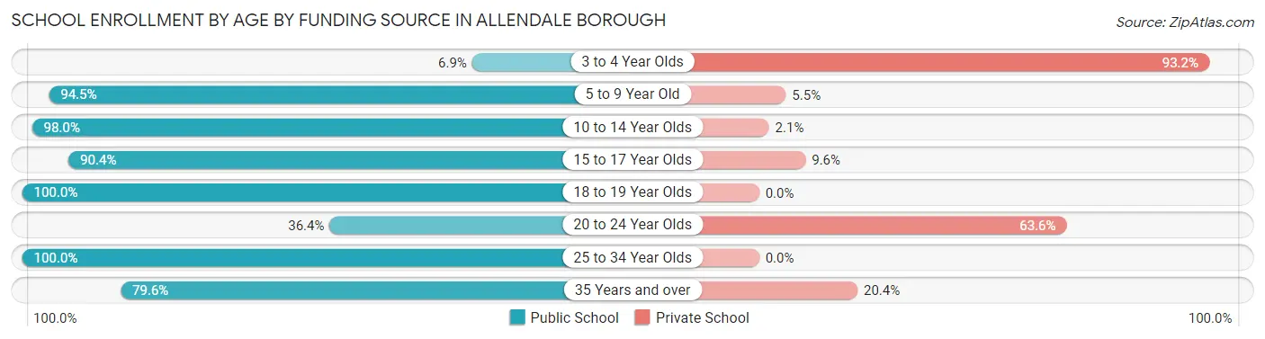 School Enrollment by Age by Funding Source in Allendale borough