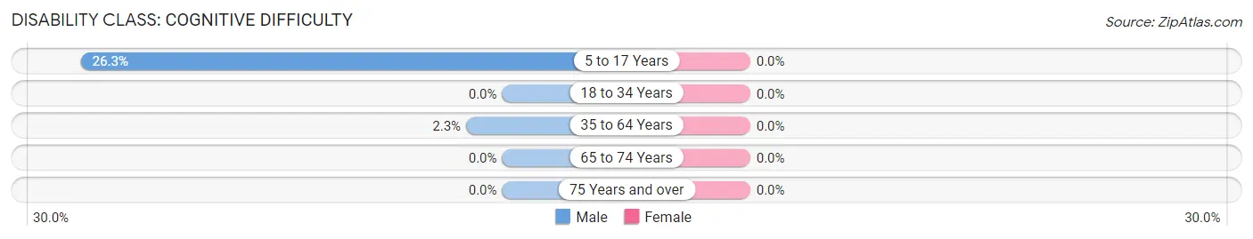 Disability in Allenhurst borough: <span>Cognitive Difficulty</span>