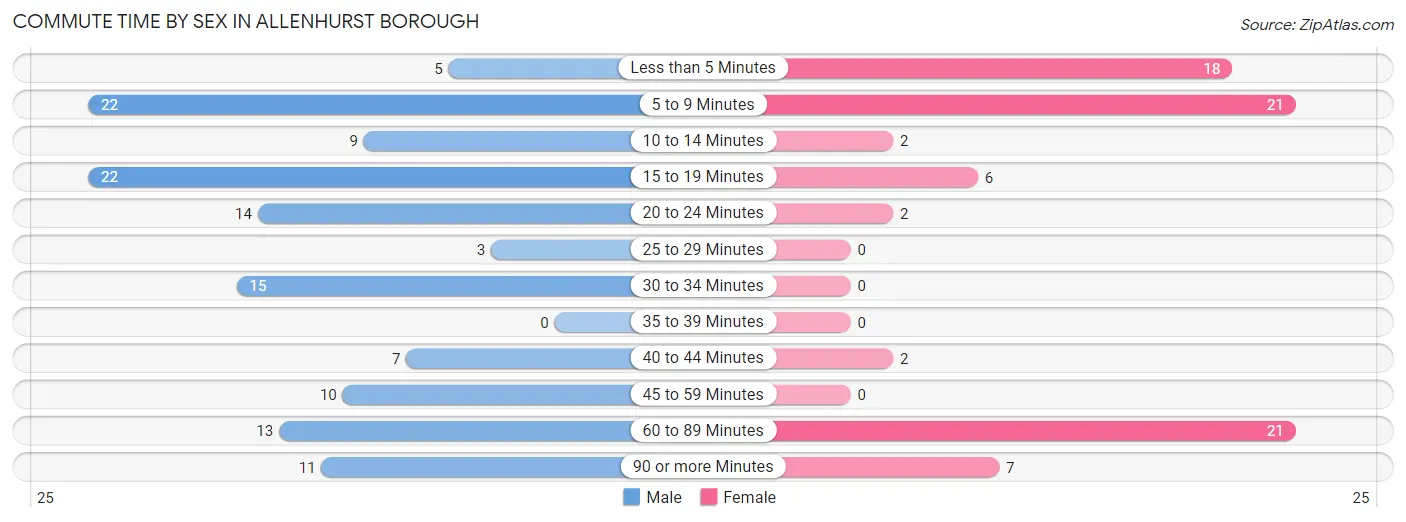 Commute Time by Sex in Allenhurst borough