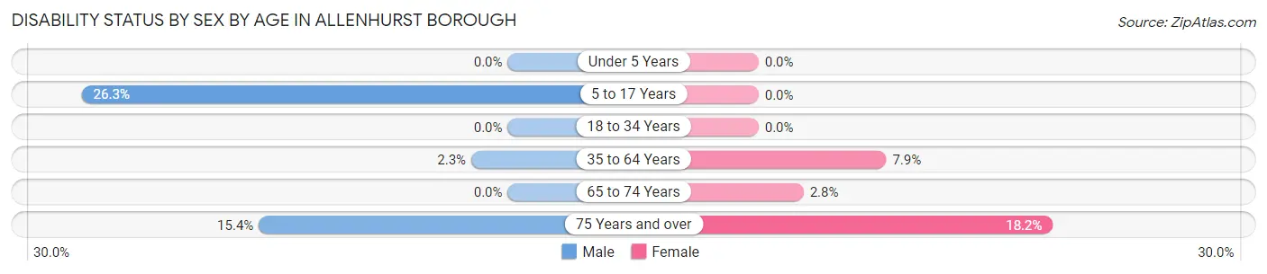 Disability Status by Sex by Age in Allenhurst borough