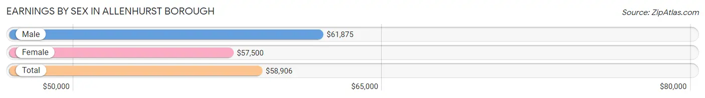 Earnings by Sex in Allenhurst borough