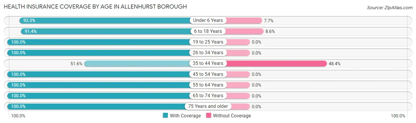 Health Insurance Coverage by Age in Allenhurst borough