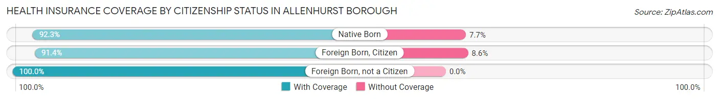 Health Insurance Coverage by Citizenship Status in Allenhurst borough