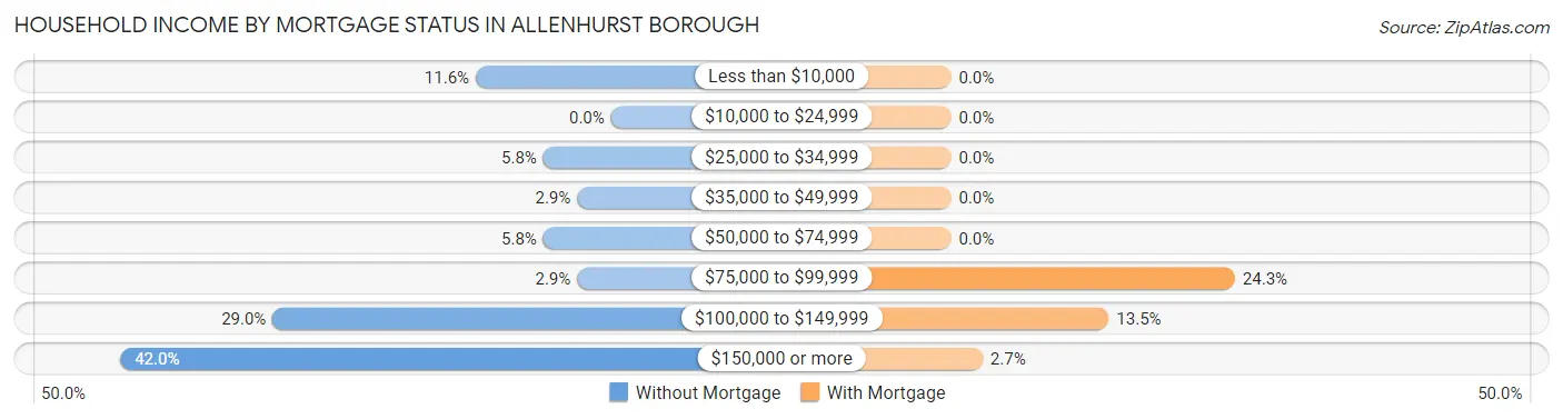 Household Income by Mortgage Status in Allenhurst borough