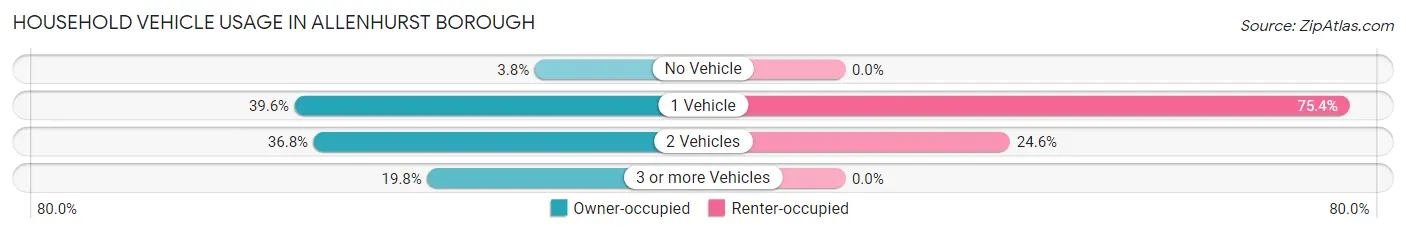 Household Vehicle Usage in Allenhurst borough