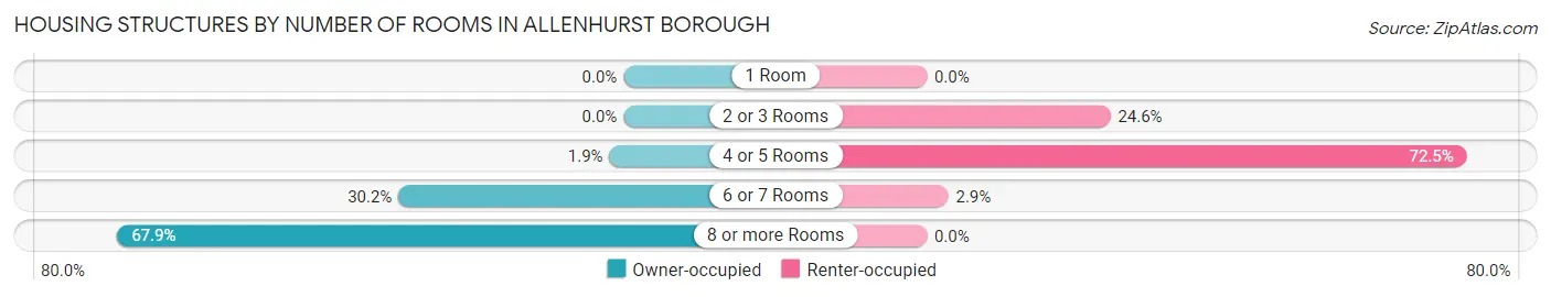 Housing Structures by Number of Rooms in Allenhurst borough