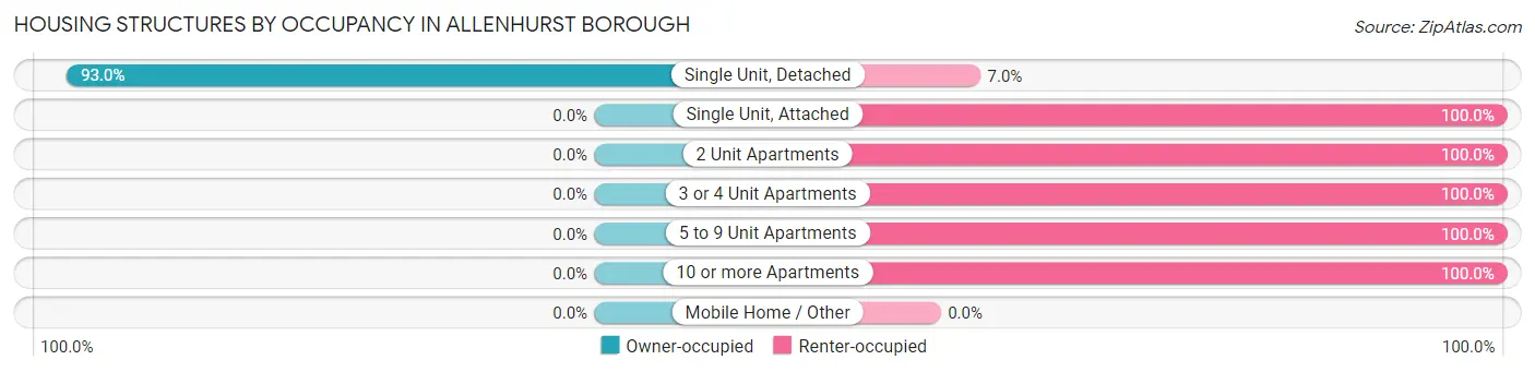 Housing Structures by Occupancy in Allenhurst borough