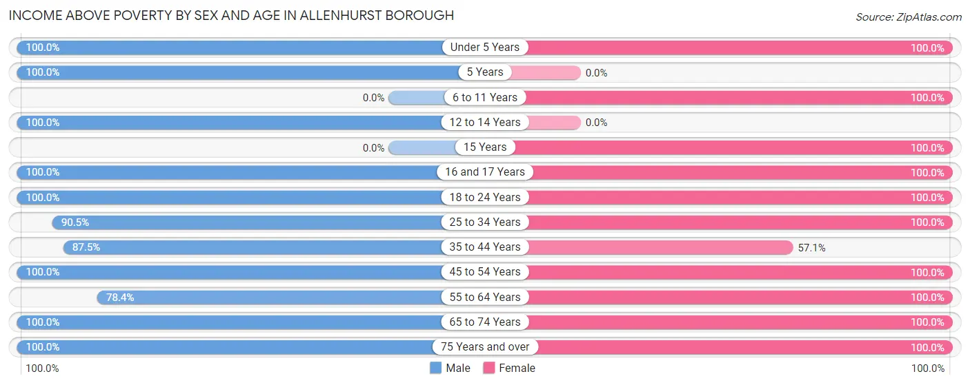 Income Above Poverty by Sex and Age in Allenhurst borough