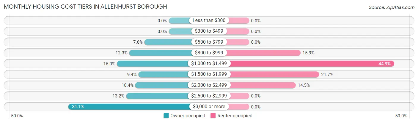 Monthly Housing Cost Tiers in Allenhurst borough