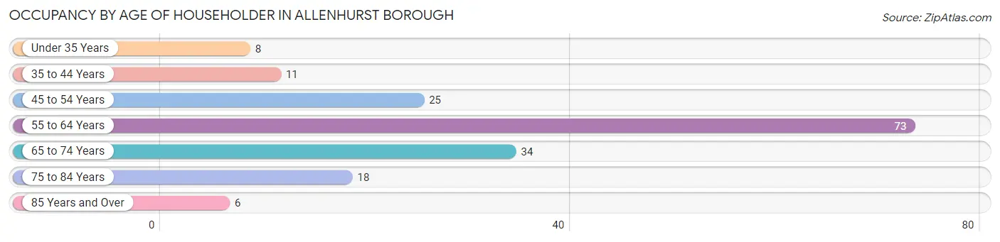 Occupancy by Age of Householder in Allenhurst borough