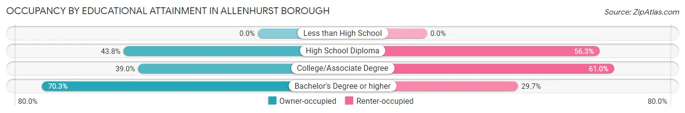 Occupancy by Educational Attainment in Allenhurst borough