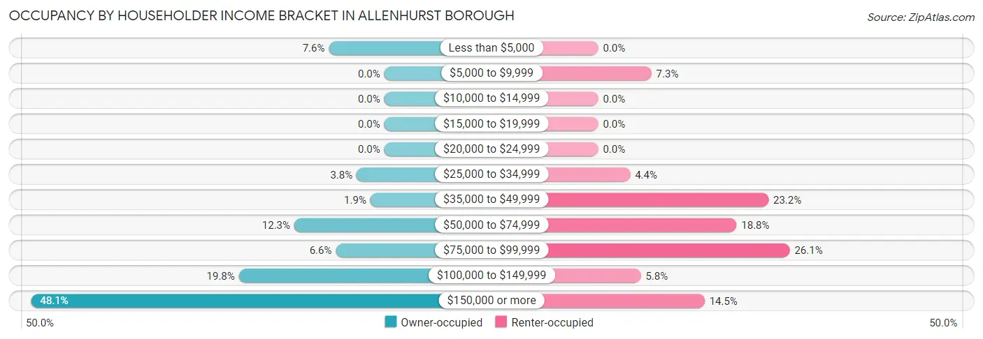 Occupancy by Householder Income Bracket in Allenhurst borough