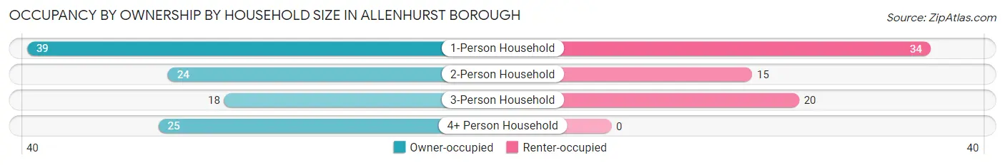 Occupancy by Ownership by Household Size in Allenhurst borough
