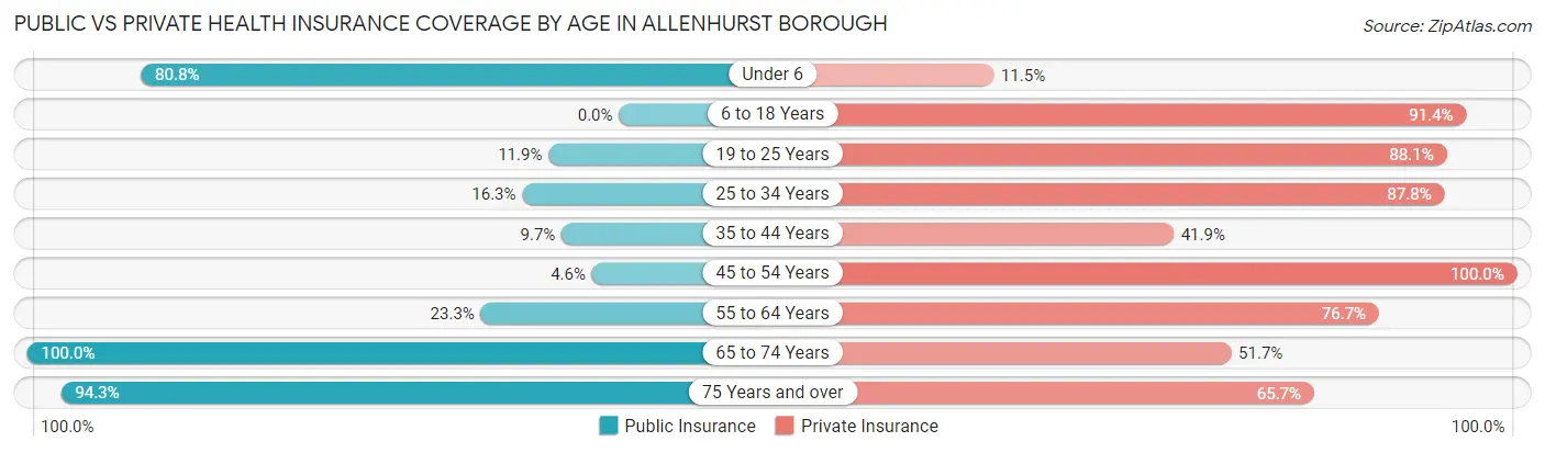 Public vs Private Health Insurance Coverage by Age in Allenhurst borough