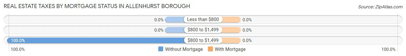 Real Estate Taxes by Mortgage Status in Allenhurst borough