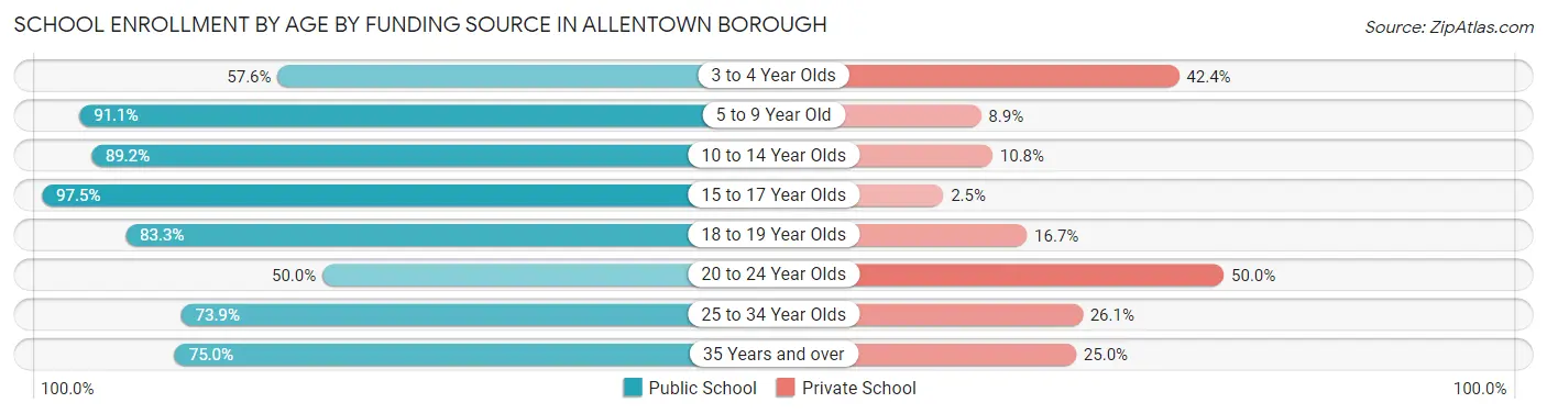 School Enrollment by Age by Funding Source in Allentown borough
