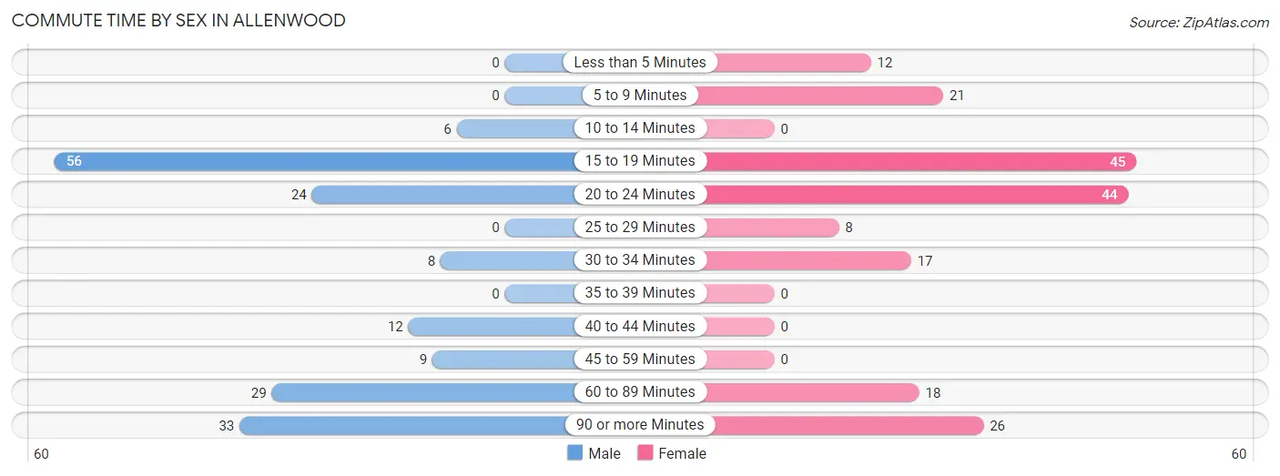 Commute Time by Sex in Allenwood