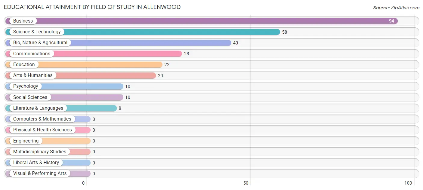 Educational Attainment by Field of Study in Allenwood