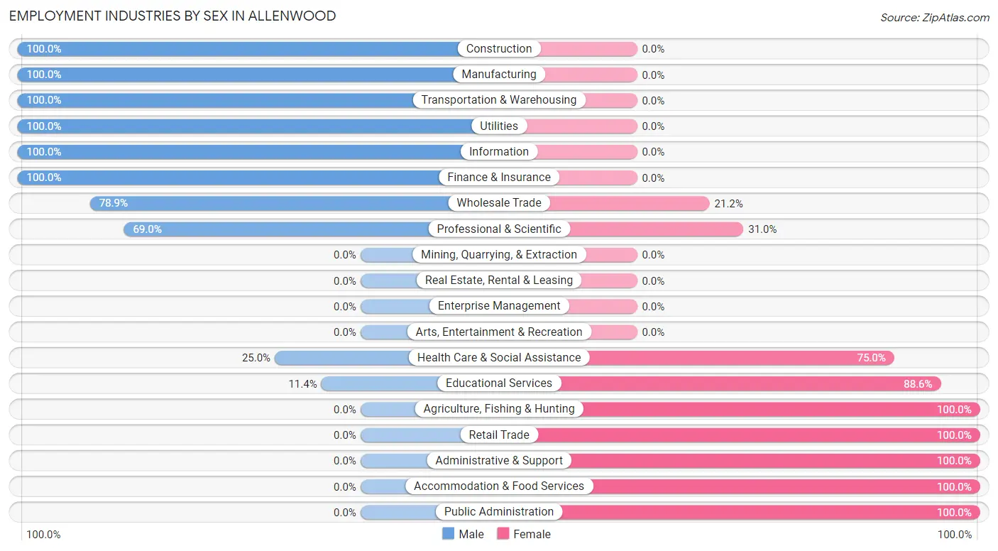 Employment Industries by Sex in Allenwood