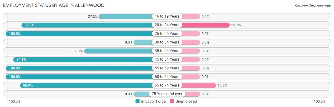 Employment Status by Age in Allenwood