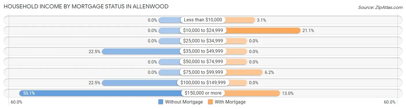 Household Income by Mortgage Status in Allenwood