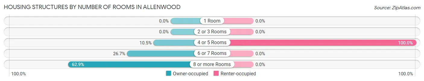 Housing Structures by Number of Rooms in Allenwood