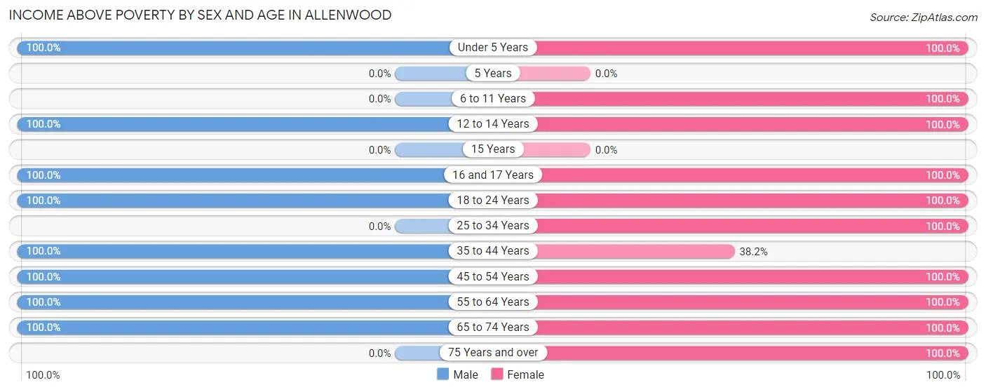 Income Above Poverty by Sex and Age in Allenwood