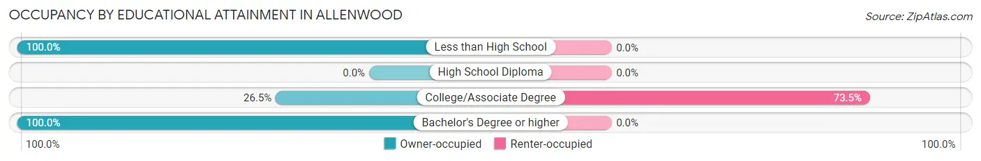 Occupancy by Educational Attainment in Allenwood