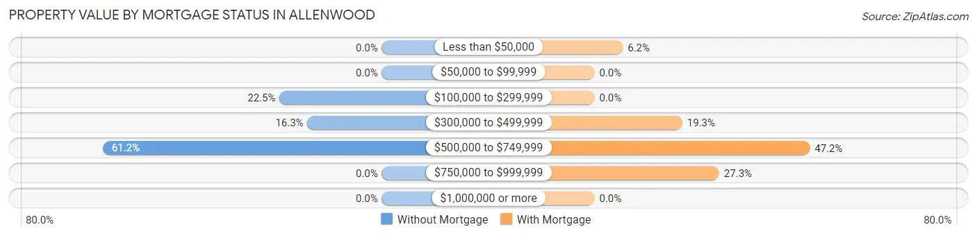Property Value by Mortgage Status in Allenwood