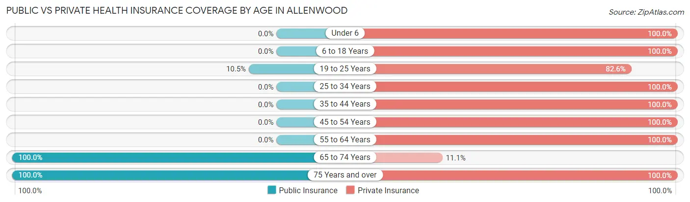 Public vs Private Health Insurance Coverage by Age in Allenwood