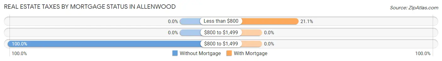 Real Estate Taxes by Mortgage Status in Allenwood