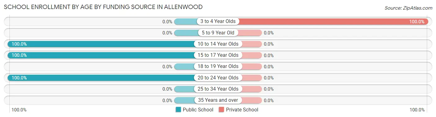School Enrollment by Age by Funding Source in Allenwood