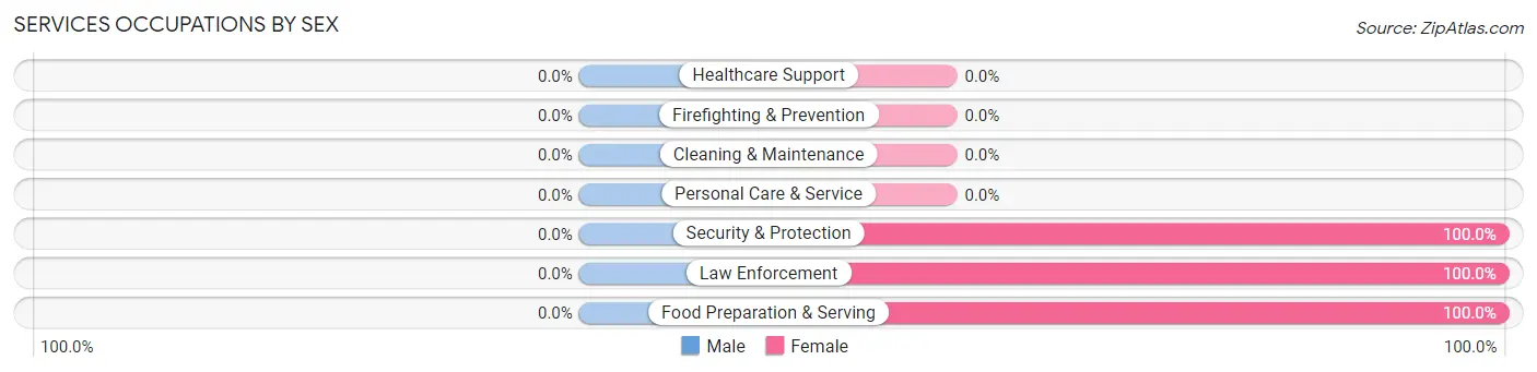 Services Occupations by Sex in Allenwood