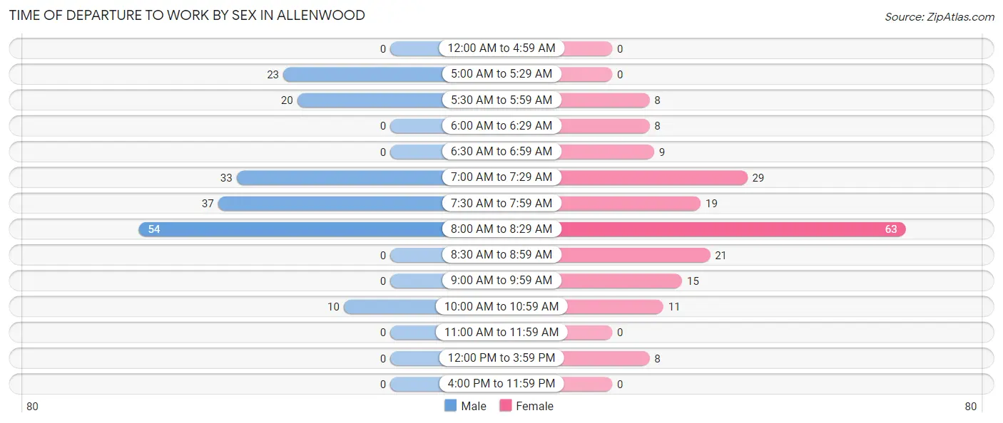 Time of Departure to Work by Sex in Allenwood