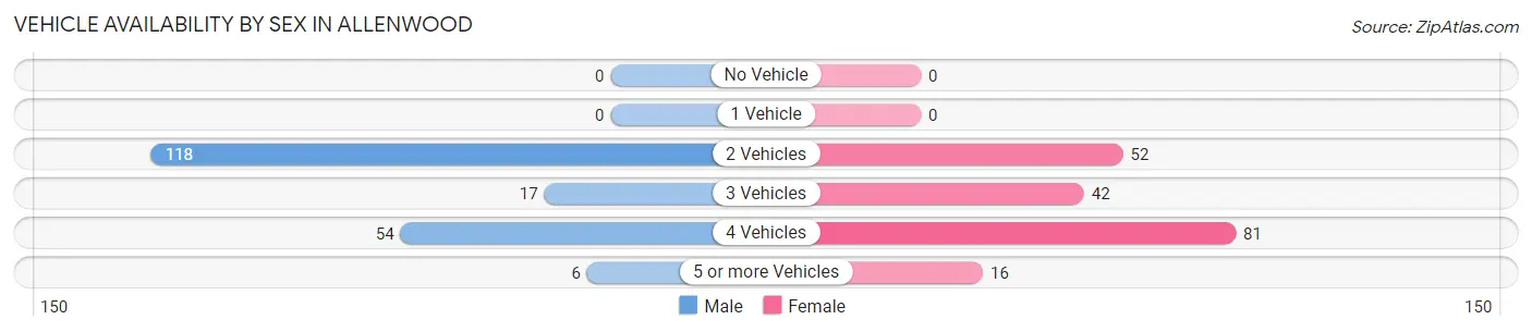 Vehicle Availability by Sex in Allenwood