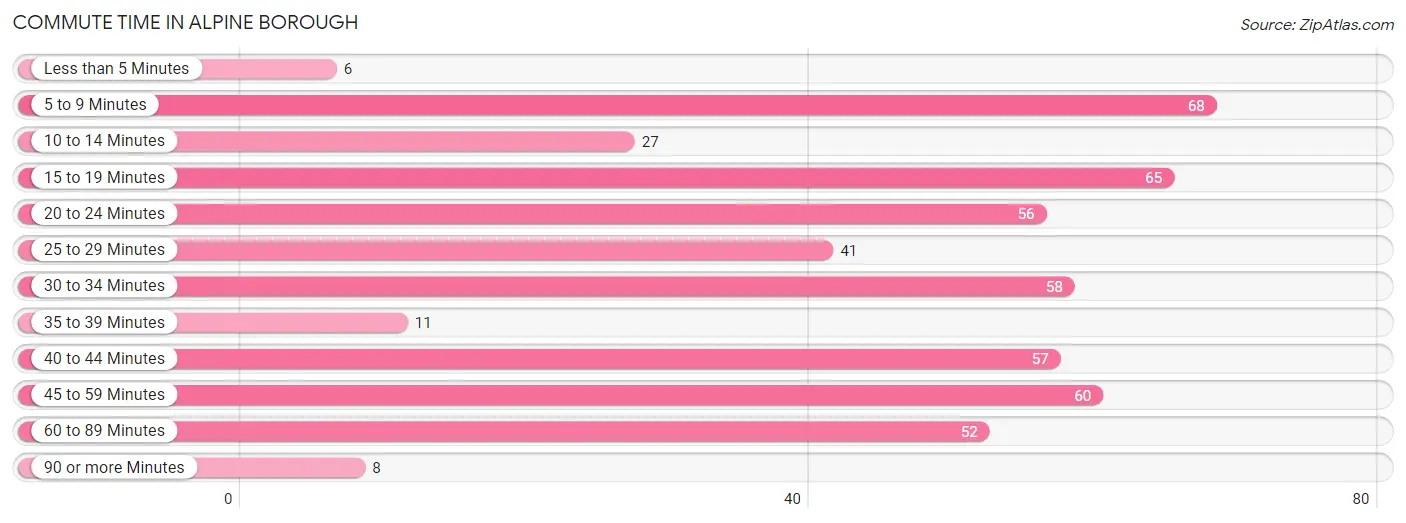 Commute Time in Alpine borough