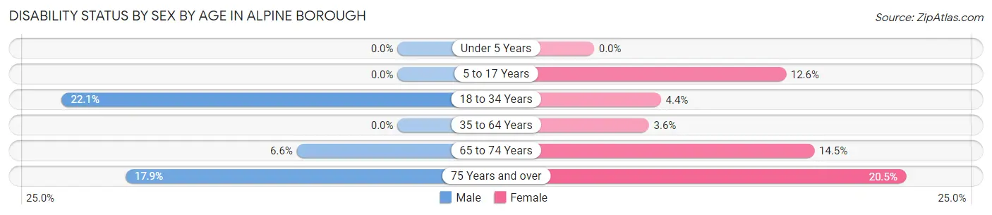 Disability Status by Sex by Age in Alpine borough