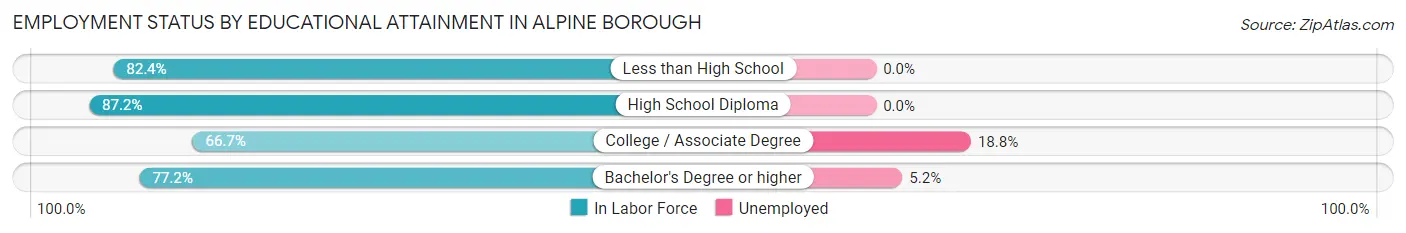 Employment Status by Educational Attainment in Alpine borough