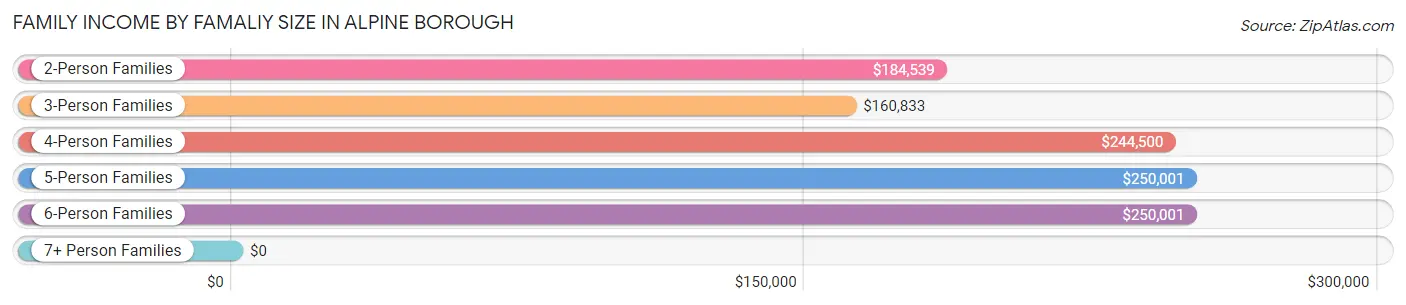 Family Income by Famaliy Size in Alpine borough