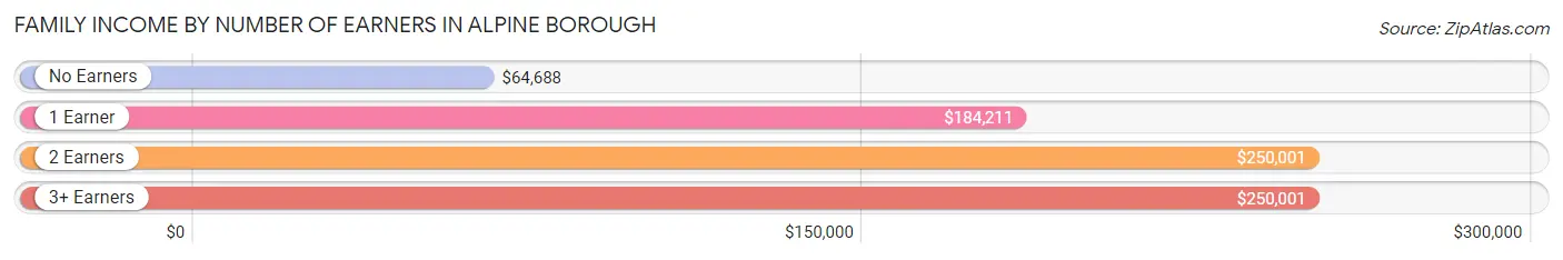 Family Income by Number of Earners in Alpine borough