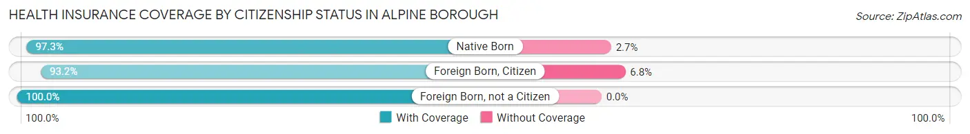 Health Insurance Coverage by Citizenship Status in Alpine borough