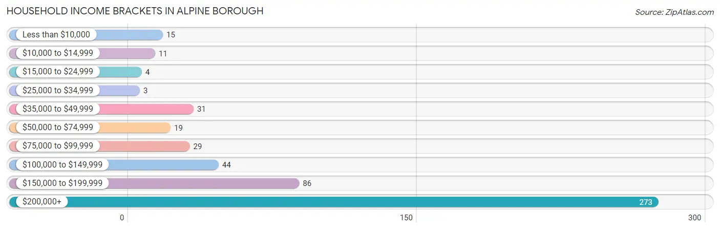 Household Income Brackets in Alpine borough