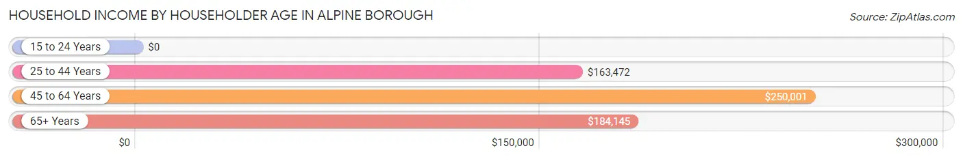 Household Income by Householder Age in Alpine borough