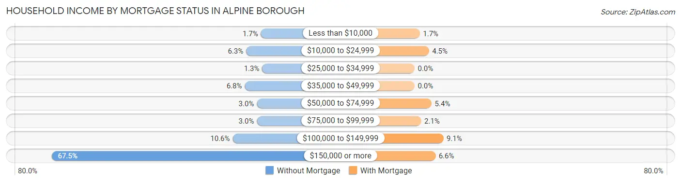 Household Income by Mortgage Status in Alpine borough
