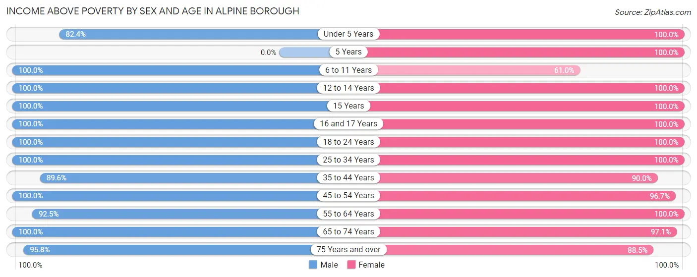 Income Above Poverty by Sex and Age in Alpine borough